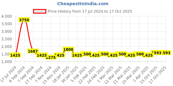 myntra.com The Tie Hub Men Orange & Navy Blue Printed Pocket Square the tie hub Price History Graph from 17 Jul 2024 to 15 Oct 2025