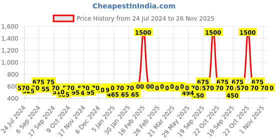 myntra.com The Tie Hub Men Orange & Yellow Printed Pocket Squares the tie hub Price History Graph from 24 Jul 2024 to 25 Nov 2025
