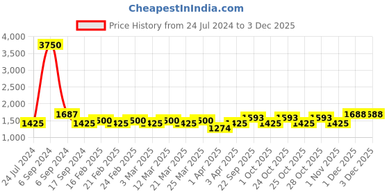 myntra.com The Tie Hub Men Orange Bow Tie the tie hub Price History Graph from 24 Jul 2024 to 3 Dec 2025