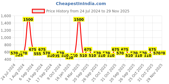 myntra.com The Tie Hub Men Orange Solid Pocket Squares the tie hub Price History Graph from 24 Jul 2024 to 28 Nov 2025