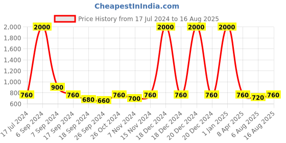 myntra.com The Tie Hub Men Oxidised Eagle Metal Lapel Pin the tie hub Price History Graph from 17 Jul 2024 to 16 Aug 2025