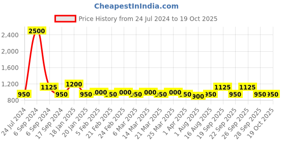 myntra.com The Tie Hub Men Pack Of 3 Breathable Shoe Liner Socks the tie hub Price History Graph from 24 Jul 2024 to 18 Oct 2025