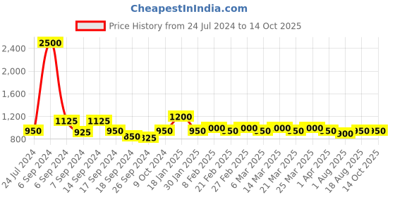 myntra.com The Tie Hub Men Pack Of 3 Breathable Shoe Liners Socks the tie hub Price History Graph from 24 Jul 2024 to 13 Oct 2025