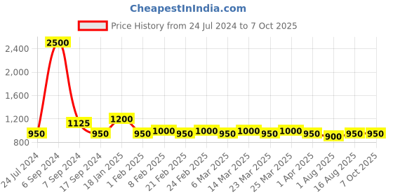 myntra.com The Tie Hub Men Pack Of 3 Breathable Shoe Liners Socks the tie hub Price History Graph from 24 Jul 2024 to 4 Oct 2025