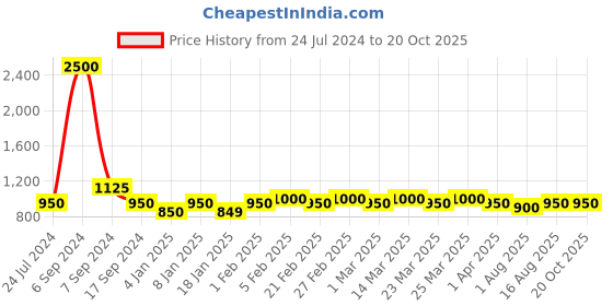 myntra.com The Tie Hub Men Pack Of 3 Breathable Shoe Liners Socks the tie hub Price History Graph from 24 Jul 2024 to 18 Oct 2025