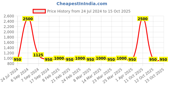 myntra.com The Tie Hub Men Pack Of 3 Breathable Shoe Liners Socks the tie hub Price History Graph from 24 Jul 2024 to 14 Oct 2025