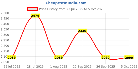 myntra.com The Tie Hub Men Pack Of 3 Check Necktie WithEnamel Cufflinks & Pocket Square the tie hub Price History Graph from 23 Jul 2025 to 4 Oct 2025