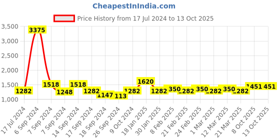 myntra.com The Tie Hub Men Pack Of 3 Striped Ankle-Length Socks the tie hub Price History Graph from 17 Jul 2024 to 13 Oct 2025