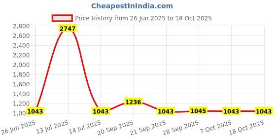 myntra.com The Tie Hub Men Paisley Cravat and Pocket Square Set the tie hub Price History Graph from 26 Jun 2025 to 18 Oct 2025