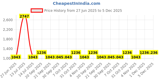 myntra.com The Tie Hub Men Paisley Design Velcro Cravat and Pocket Square Accessory Gift Set the tie hub Price History Graph from 27 Jun 2025 to 5 Dec 2025