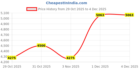 myntra.com The Tie Hub Men Paisley Printed Border Printed Scarf the tie hub Price History Graph from 29 Oct 2025 to 4 Dec 2025