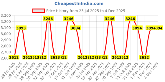 myntra.com The Tie Hub Men Paisley Printed Necktie with Cufflinks Accessory Gift Set the tie hub Price History Graph from 23 Jul 2025 to 4 Dec 2025
