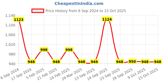 myntra.com The Tie Hub Men Paisley Printed Necktie with Pocket Square Combo the tie hub Price History Graph from 6 Sep 2024 to 15 Oct 2025