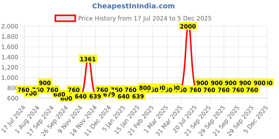 myntra.com The Tie Hub Men Paisley Printed Pocket Square the tie hub Price History Graph from 17 Jul 2024 to 5 Dec 2025