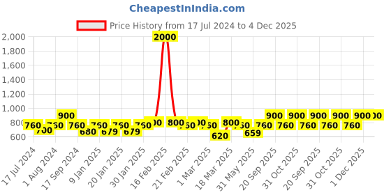 myntra.com The Tie Hub Men Paisley Printed Pocket Square the tie hub Price History Graph from 17 Jul 2024 to 4 Dec 2025