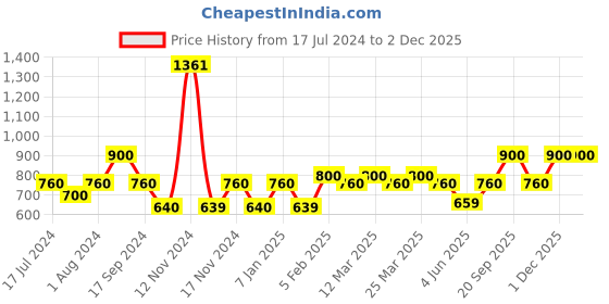 myntra.com The Tie Hub Men Paisley Printed Pocket Square the tie hub Price History Graph from 17 Jul 2024 to 1 Dec 2025