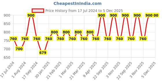 myntra.com The Tie Hub Men Paisley Printed Pocket Square the tie hub Price History Graph from 17 Jul 2024 to 5 Dec 2025