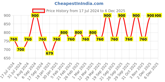 myntra.com The Tie Hub Men Paisley Printed Pocket Square the tie hub Price History Graph from 17 Jul 2024 to 5 Dec 2025