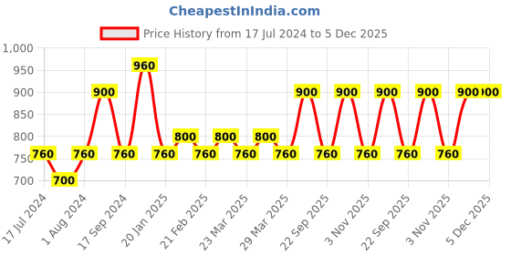 myntra.com The Tie Hub Men Paisley Printed Pocket Square the tie hub Price History Graph from 17 Jul 2024 to 5 Dec 2025
