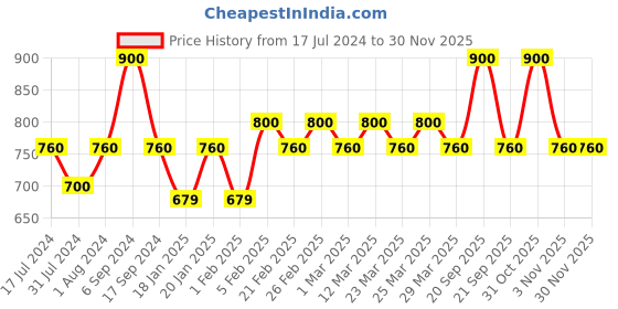 myntra.com The Tie Hub Men Paisley Printed Pocket Square the tie hub Price History Graph from 17 Jul 2024 to 29 Nov 2025
