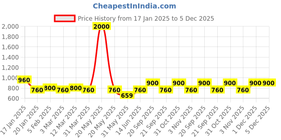 myntra.com The Tie Hub Men Paisley Printed Pocket Square the tie hub Price History Graph from 17 Jan 2025 to 5 Dec 2025