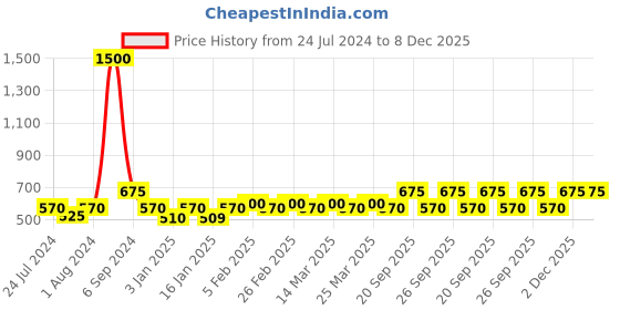myntra.com The Tie Hub Men Paisley Printed Pocket Squares the tie hub Price History Graph from 24 Jul 2024 to 8 Dec 2025