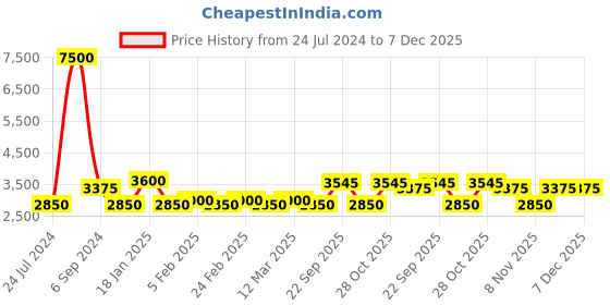 myntra.com The Tie Hub Men Paisley Printed Pure Silk Broad Tie the tie hub Price History Graph from 24 Jul 2024 to 6 Dec 2025