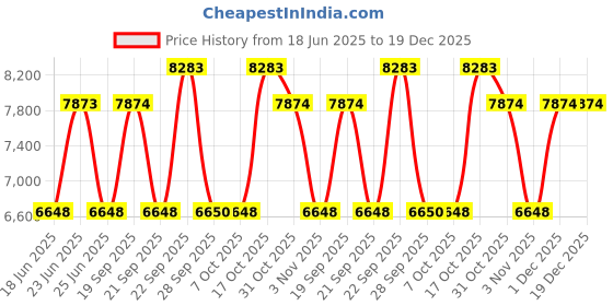 myntra.com The Tie Hub Men Paisley Printed Tie and Pocket Square Accessory Gift Set the tie hub Price History Graph from 18 Jun 2025 to 19 Dec 2025