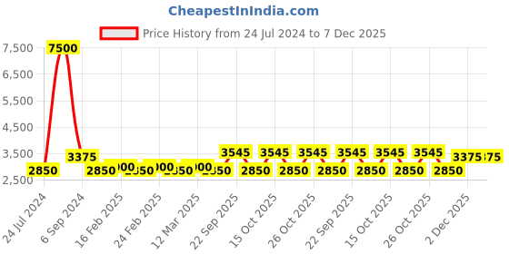 myntra.com The Tie Hub Men Paisley Woven Design Silk Broad Tie the tie hub Price History Graph from 24 Jul 2024 to 7 Dec 2025