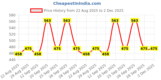 myntra.com The Tie Hub Men Patterned Calf Length Cotton Socks the tie hub Price History Graph from 22 Aug 2025 to 2 Dec 2025