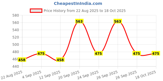 myntra.com The Tie Hub Men Patterned Calf Length Cotton Socks the tie hub Price History Graph from 22 Aug 2025 to 18 Oct 2025