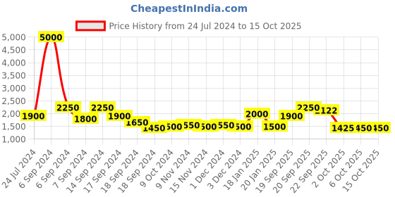 myntra.com The Tie Hub Men Patterned Clip On Suspenders the tie hub Price History Graph from 24 Jul 2024 to 15 Oct 2025