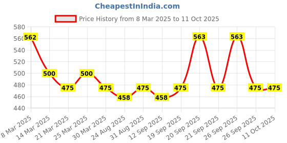 myntra.com The Tie Hub Men Patterned Combed Cotton Calf-Length Socks the tie hub Price History Graph from 8 Mar 2025 to 10 Oct 2025