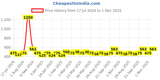myntra.com The Tie Hub Men Patterned Cotton Calf-Length Socks the tie hub Price History Graph from 17 Jul 2024 to 1 Dec 2025