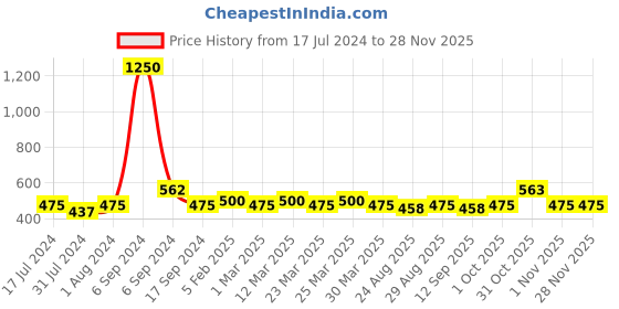 myntra.com The Tie Hub Men Patterned Cotton Calf-Length Socks the tie hub Price History Graph from 17 Jul 2024 to 26 Nov 2025