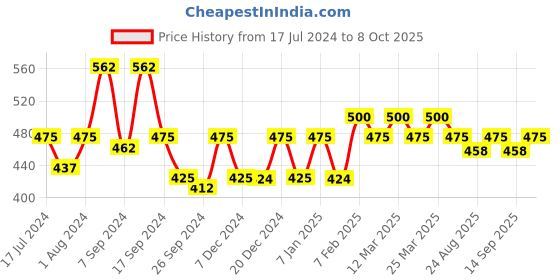 myntra.com The Tie Hub Men Patterned Cotton Calf-Length Socks the tie hub Price History Graph from 17 Jul 2024 to 8 Oct 2025