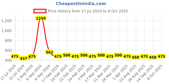 myntra.com The Tie Hub Men Patterned Cotton Calf-Length Socks the tie hub Price History Graph from 17 Jul 2024 to 8 Oct 2025
