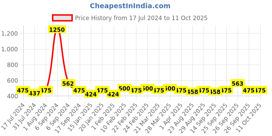 myntra.com The Tie Hub Men Patterned Cotton Calf-Length Socks the tie hub Price History Graph from 17 Jul 2024 to 10 Oct 2025