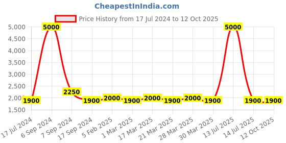 myntra.com The Tie Hub Men Patterned Cotton Calf Length Socks the tie hub Price History Graph from 17 Jul 2024 to 11 Oct 2025
