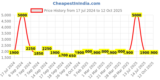 myntra.com The Tie Hub Men Patterned Cotton Calf Length Socks the tie hub Price History Graph from 17 Jul 2024 to 11 Oct 2025