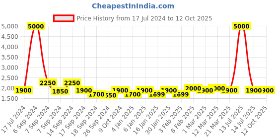 myntra.com The Tie Hub Men Patterned Cotton Calf Length Socks the tie hub Price History Graph from 17 Jul 2024 to 11 Oct 2025