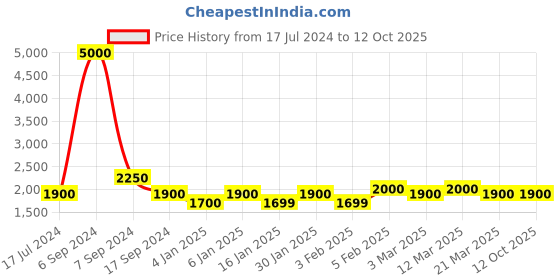 myntra.com The Tie Hub Men Patterned Cotton Calf Length Socks the tie hub Price History Graph from 17 Jul 2024 to 11 Oct 2025