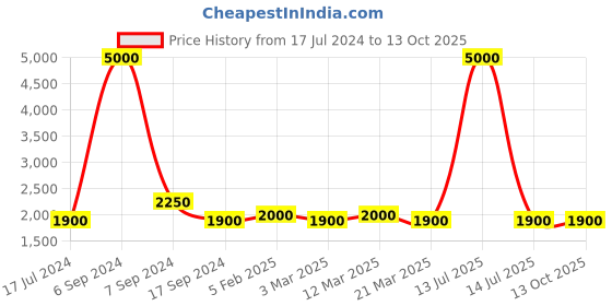 myntra.com The Tie Hub Men Patterned Cotton Calf Length Socks the tie hub Price History Graph from 17 Jul 2024 to 13 Oct 2025