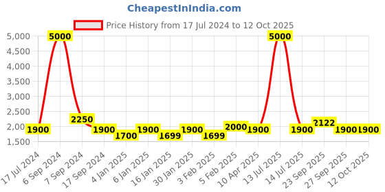 myntra.com The Tie Hub Men Patterned Cotton Calf Length Socks the tie hub Price History Graph from 17 Jul 2024 to 12 Oct 2025