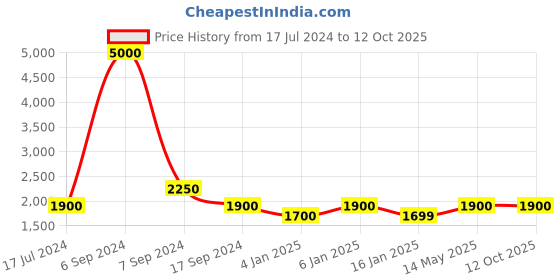 myntra.com The Tie Hub Men Patterned Cotton Calf Length Socks the tie hub Price History Graph from 17 Jul 2024 to 12 Oct 2025