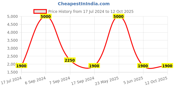 myntra.com The Tie Hub Men Patterned Cotton Calf Length Socks the tie hub Price History Graph from 17 Jul 2024 to 12 Oct 2025