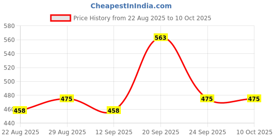 myntra.com The Tie Hub Men Patterned Crew Socks the tie hub Price History Graph from 22 Aug 2025 to 10 Oct 2025
