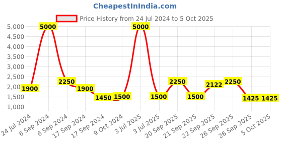myntra.com The Tie Hub Men Patterned Y Back Clip On Suspender the tie hub Price History Graph from 24 Jul 2024 to 5 Oct 2025
