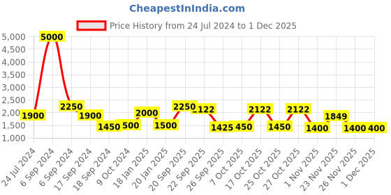 myntra.com The Tie Hub Men Peach-Colored Suspenders the tie hub Price History Graph from 24 Jul 2024 to 30 Nov 2025