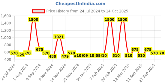 myntra.com The Tie Hub Men Peach Solid Pocket Squares the tie hub Price History Graph from 24 Jul 2024 to 14 Oct 2025